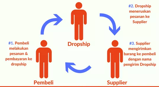 cara menjadi dropshipper